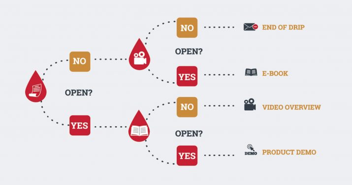 marketing digital drip